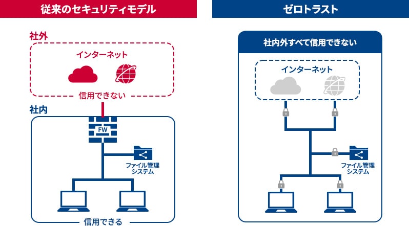 ゼロトラストセキュリティと従来の境界防御型セキュリティとの比較図