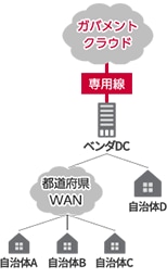 出典：デジタル庁「ガバメントクラウド」（2023年9月）