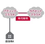 出典：デジタル庁「ガバメントクラウド」（2023年9月）