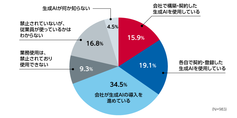 業務における生成AIの使用状況