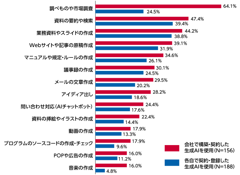 生成AIを使用している業務