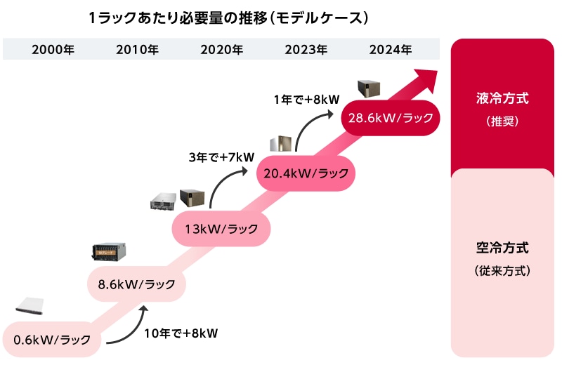 1ラックあたり必要電力量の推移（モデルケース）