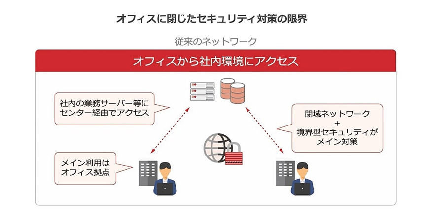画像:オフィスに閉じたセキュリティ対策の限界