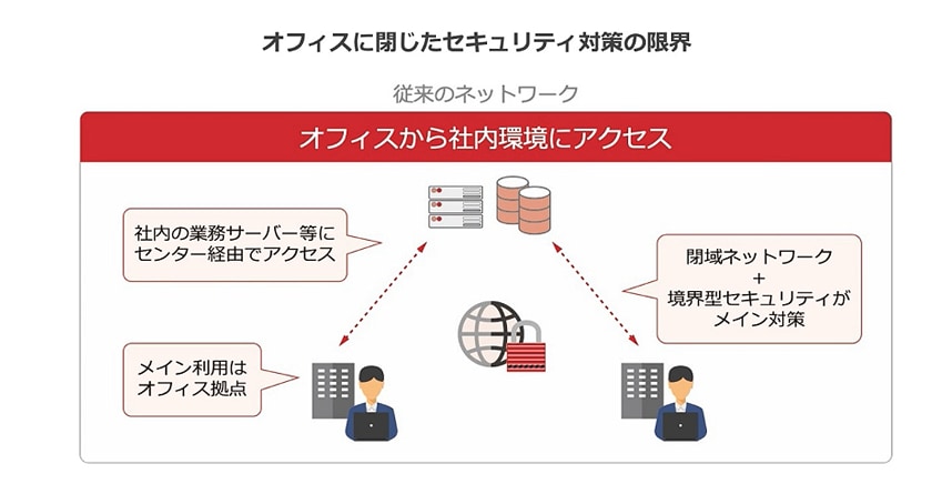 画像：オフィスに閉じたセキュリティ対策の限界