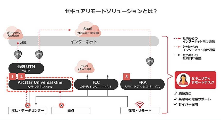 画像：セキュアリモートソリューションとは？