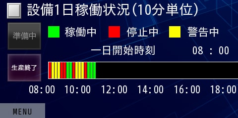 内製したIoTシステムで、生産ラインの非生産性を証明