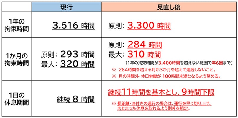 トラック運転者の改善基準告示