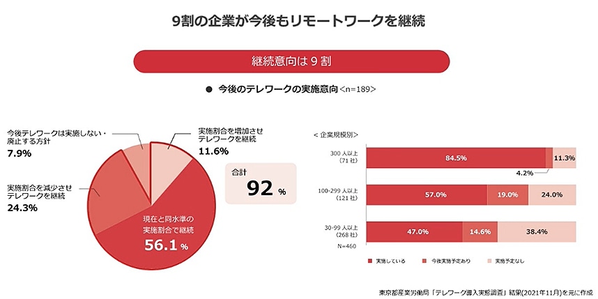 画像:9割の企業が今後もリモートワークを継続