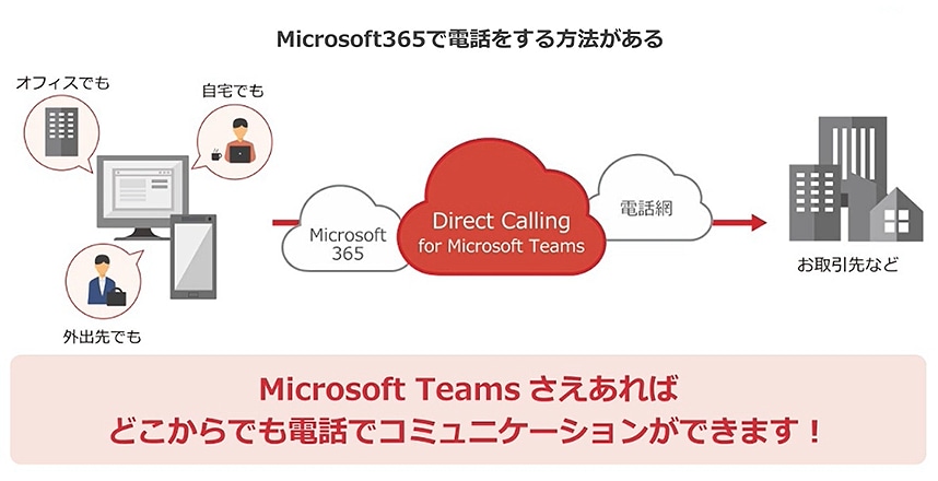 画像：Microsoft365で電話をする方法がある