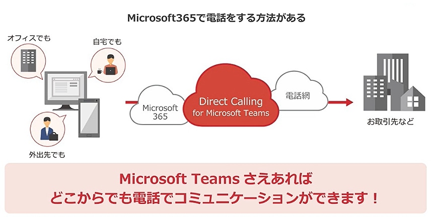 画像:Microsoft365で電話をする方法がある