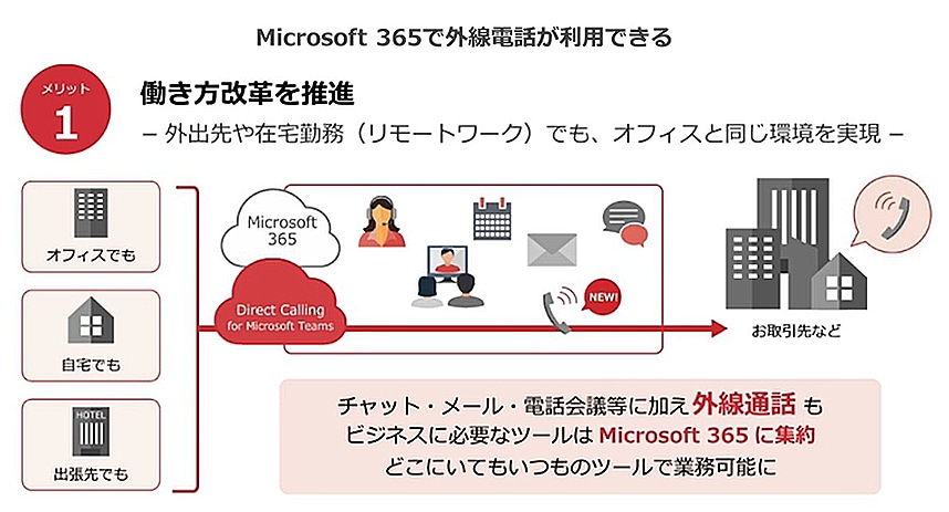 画像:Microsoft 365で外線通話が利用できる
