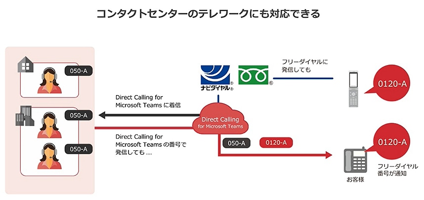 画像:コンタクトセンターのテレワークにも対応できる