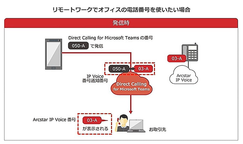 画像:リモートワークでオフィスの電話番号を使いたい場合