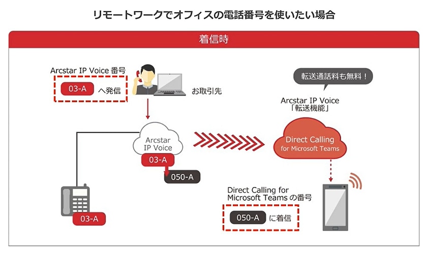 画像:リモートワークでオフィスの電話番号を使いたい場合