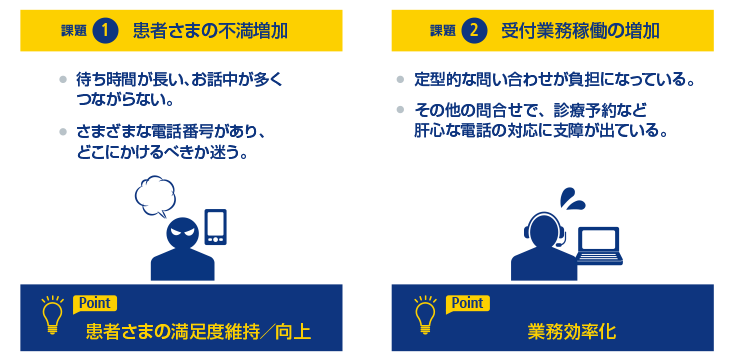 課題1 患者さまの不満増加 待ち時間が長い、お話中が多くつながらない。さまざまな電話番号があり、どこにかけるべきか迷う。 Point:患者さまの満足度維持/向上、課題2 受付業務稼働の増加 定型的な問い合わせが負担になっている。その他の問合せで、診療予約など肝心な電話の対応に支障が出ている。 Point:業務効率化