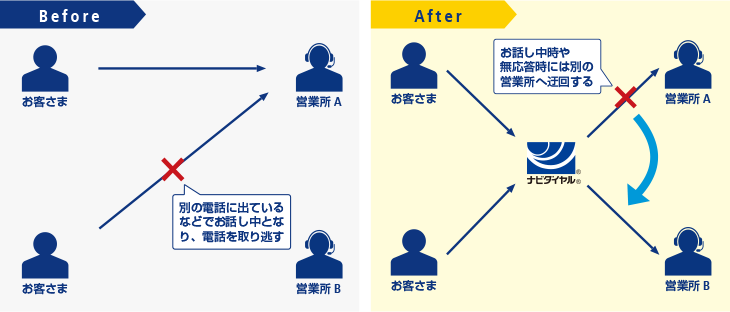 画像:別の営業所への迂回で配車依頼の取りこぼしを防止