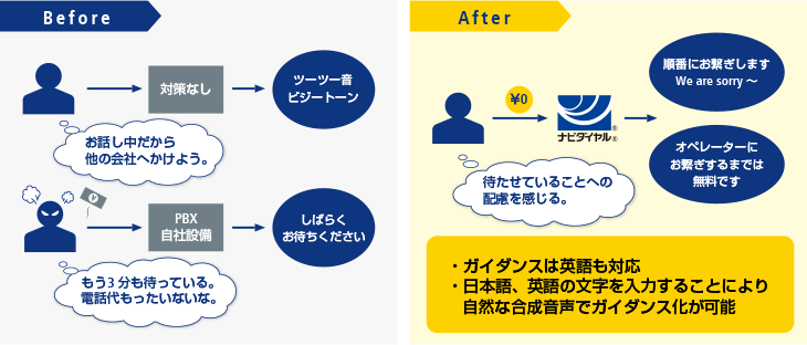 画像:通話料無料のガイダンスでお客さまのストレスを軽減