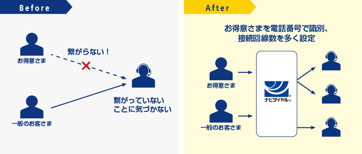 画像:お得意さまからの電話を取り逃がさない