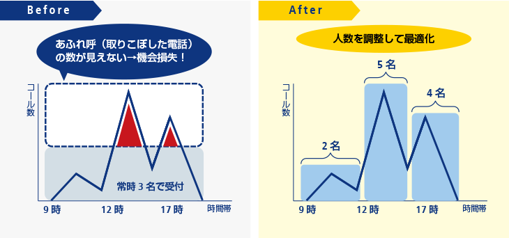 画像：コール数把握 ⇒ オペレーターの適正配置で生産性向上