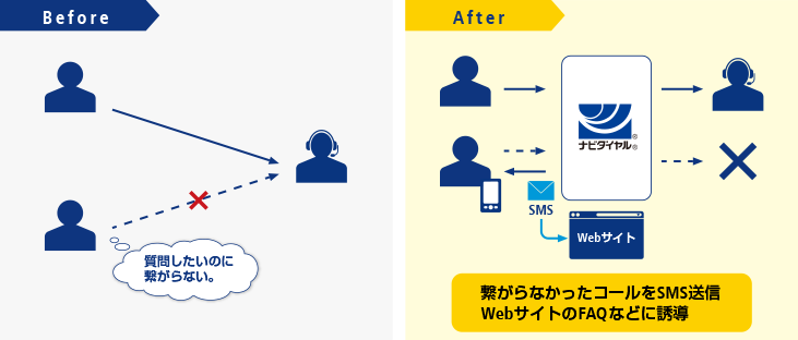 画像:SMS送信によりWebサイトのFAQへ誘導