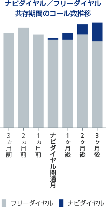 画像：フリーダイヤルからナビダイヤルに変えてコストを削減！