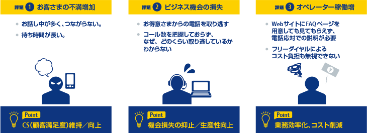 画像：課題1 お客さまの不満増加　お話し中が多く、つながらない。待ち時間が長い。　Point：CS（顧客満足度）維持／向上　課題2 ビジネス機会の損失　お得意さまからの電話を取り逃す。コール数を把握しておらず、なぜ、どのくらい取り逃しているかわからない　Point：機会損失の抑止／生産性向上　課題3 オペレーター稼働増　WebサイトにFAQページを用意しても見てもらえず、電話応対での説明が必要。フリーダイヤルによるコスト負担も無視できない。　Point：業務効率化、コスト削減