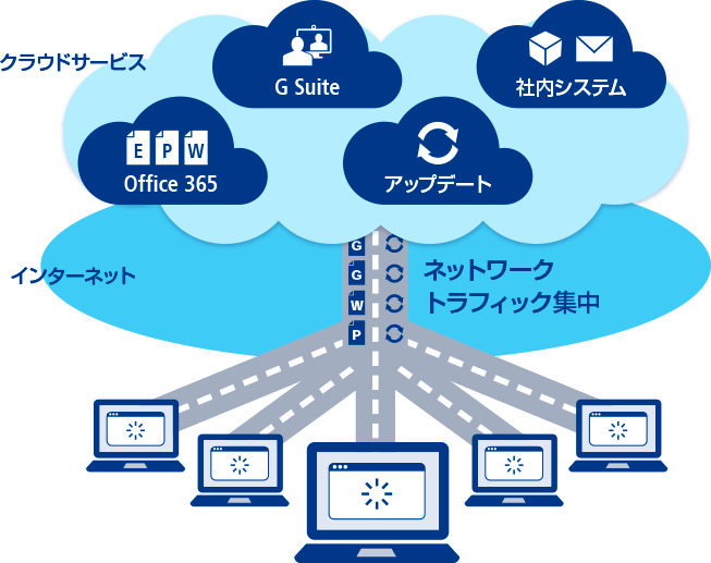 画像：インターネット回線の帯域不足によるネット渋滞の例