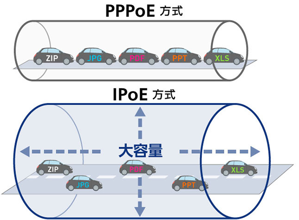画像：IPoEによるインターネット接続サービスの構成例