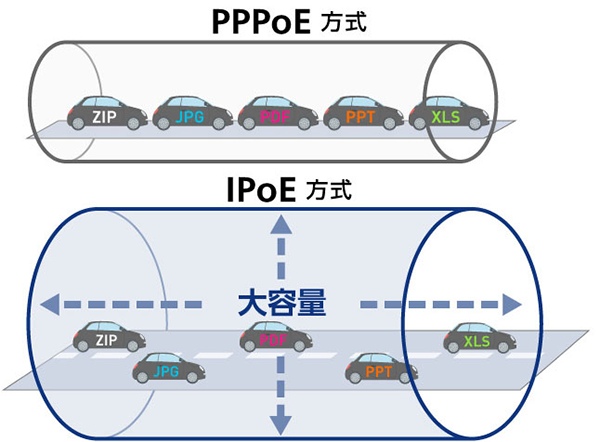 画像:IPoEによるインターネット接続サービスの構成例