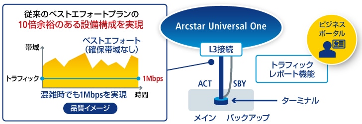 画像：「Arcstar Universal One ベストエフォートアクセス（IPoE）」の機能とオプションサービスの説明図