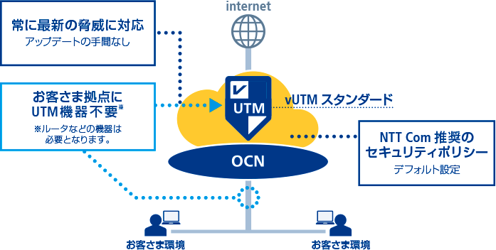 画像：「OCN光 IPoE vUTMセット」によるクラウドサービス利用時の安全性、信頼性の向上