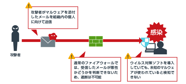 図:巧妙化するサイバー攻撃