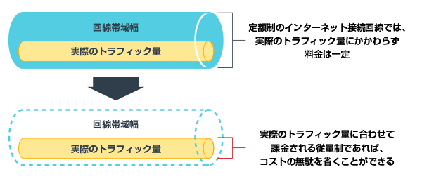 と ネットワーク は 帯域