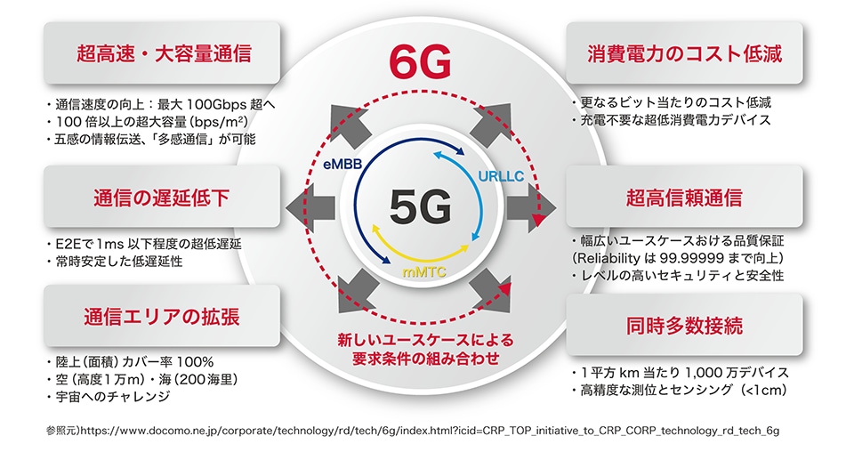 6Gで何が実現する?