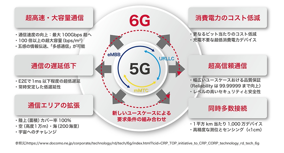 6G通信とは？いつから何が実現するのかを解説｜特集TOPに出すカテゴリ ...