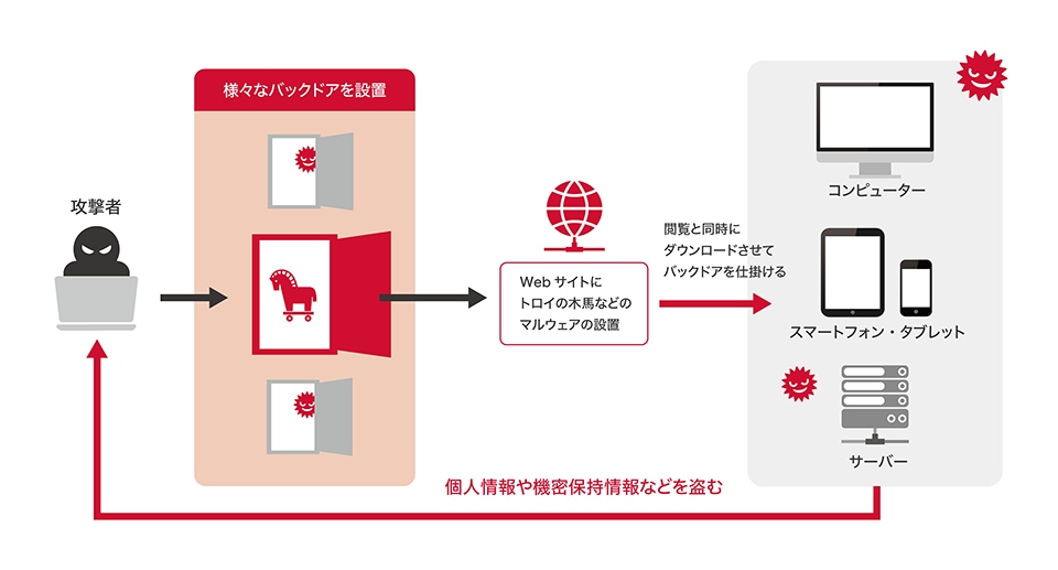 バックドアとは？その意味と攻撃の仕組み