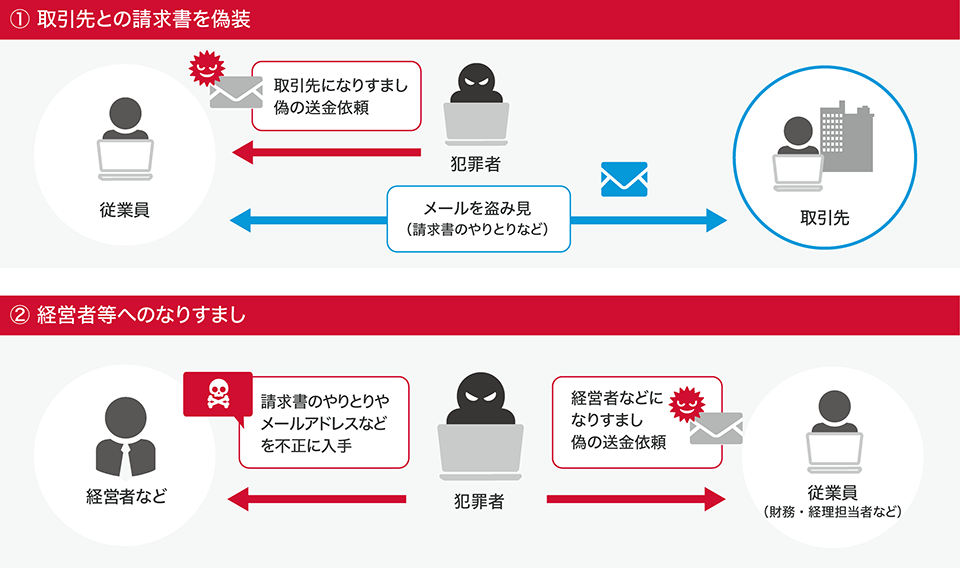 BECの手口