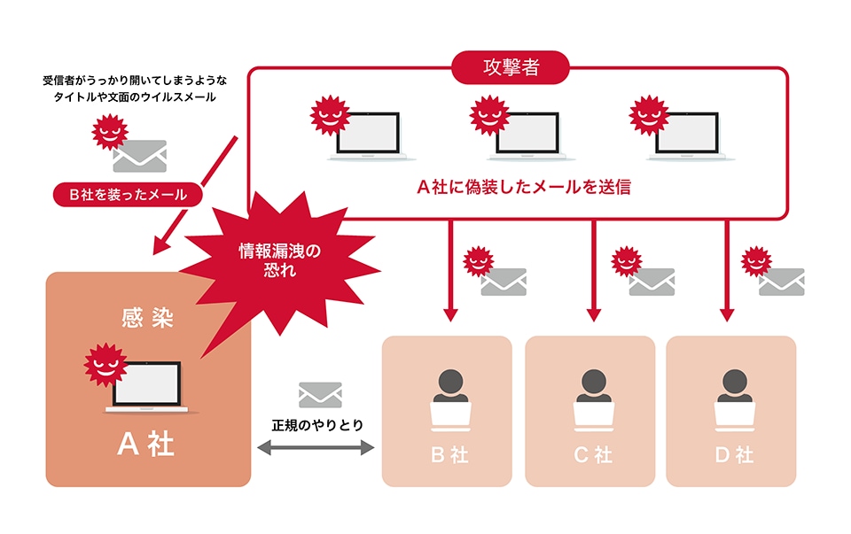 Emotet（エモテット）とは
