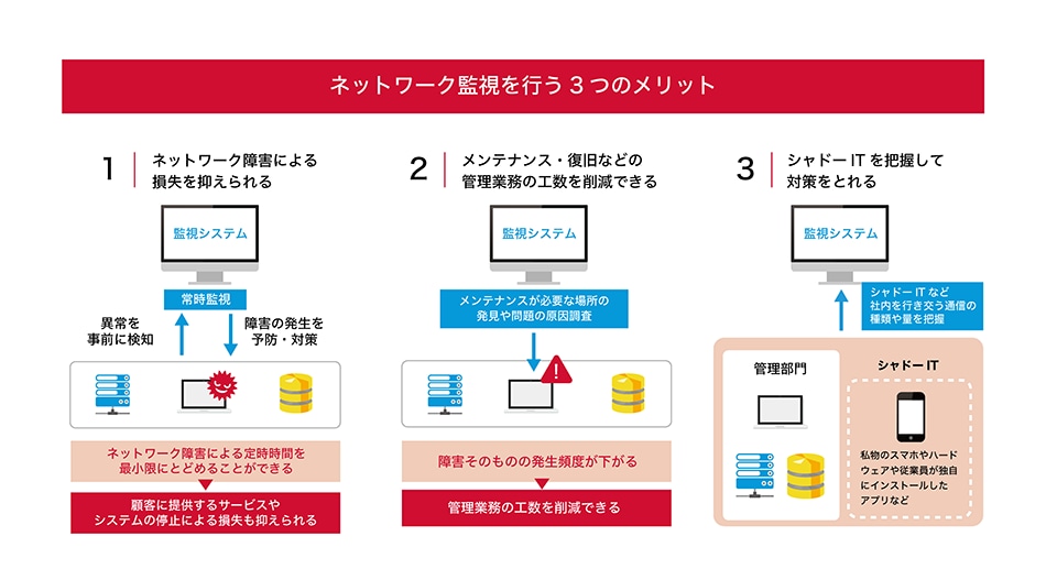 ネットワーク監視を行う3つのメリット