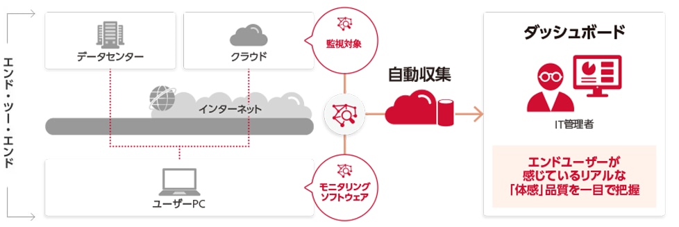 エンドユーザーが感じているリアルな「体感」品質を一目で把握