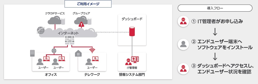 ①IT管理者がお申し込み。②端末へインストール。③ダッシュボードへアクセスし、エンドユーザー状況を確認