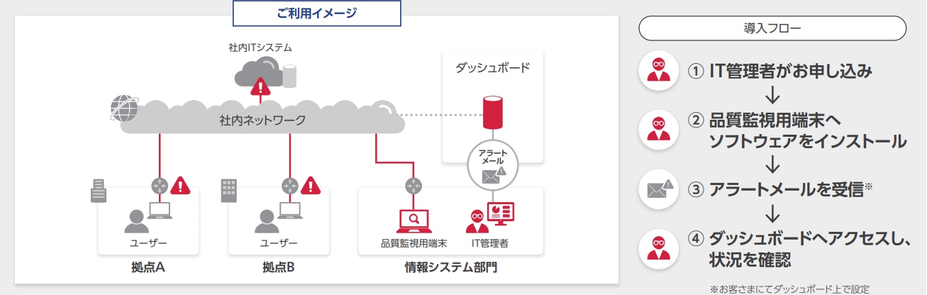 ①IT管理者がお申し込み。②品質監視用端末へソフトウェアをインストール。③アラーとメールを受信。④ダッシュボードへアクセスしユーザー状況を確認