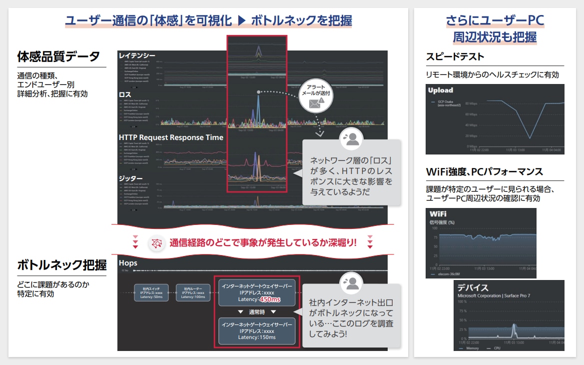 ICT環境のボトルネックとユーザーPC周辺状況を把握