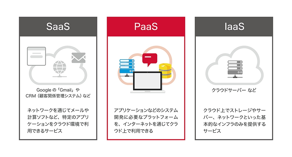 SaaSやIaaSとの違い