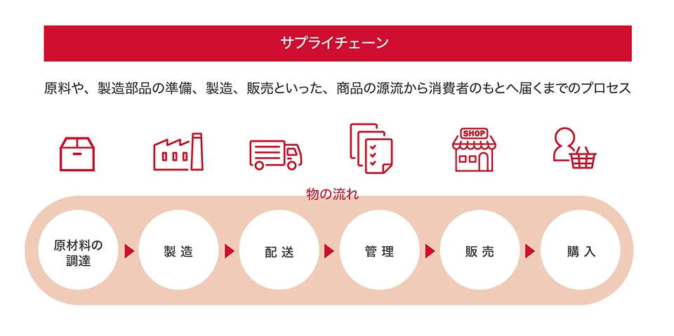 サプライチェーンのセキュリティについて考える重要性