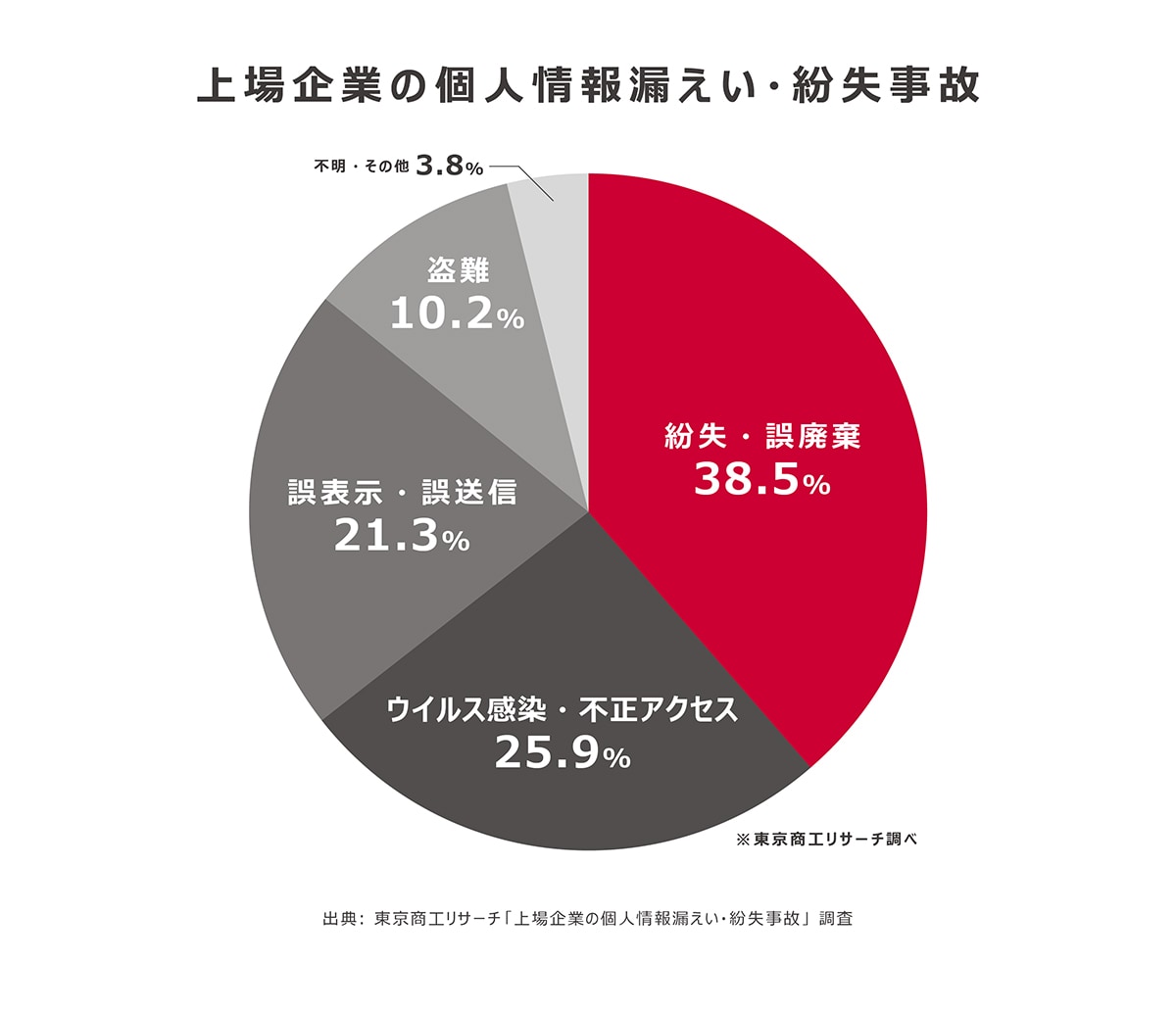 上場企業の個人情報漏えい・紛失事故