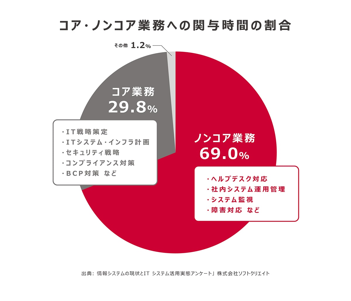 コア・ノンコア業務への関与時間の割合