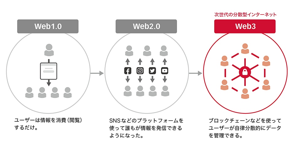 Web3とは分散型のインターネットのこと