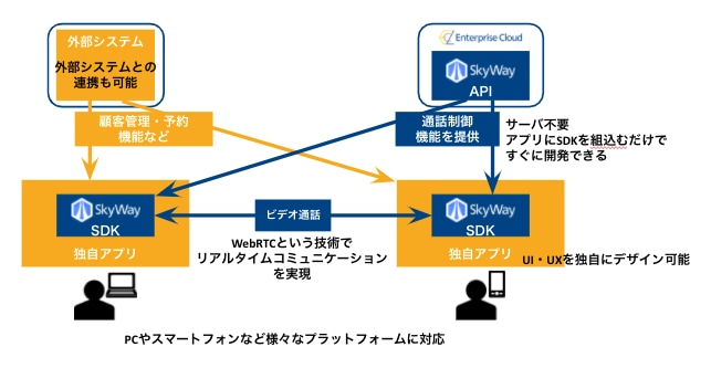 画像:SkyWayの特徴