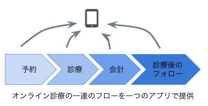 画像:SkyWayでの実現例(オンライン診療・遠隔服薬指導)